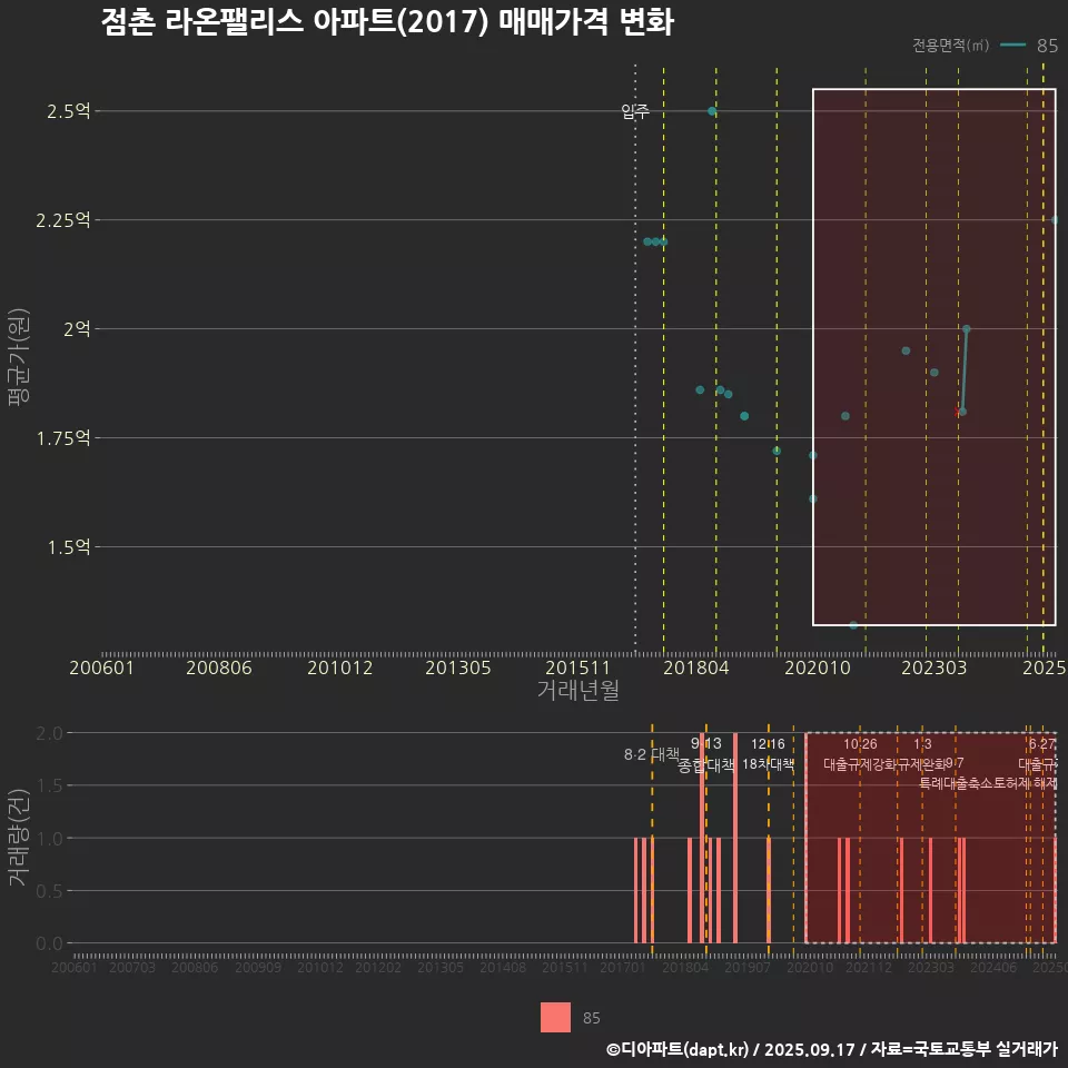 점촌 라온팰리스 아파트(2017) 매매가격 변화