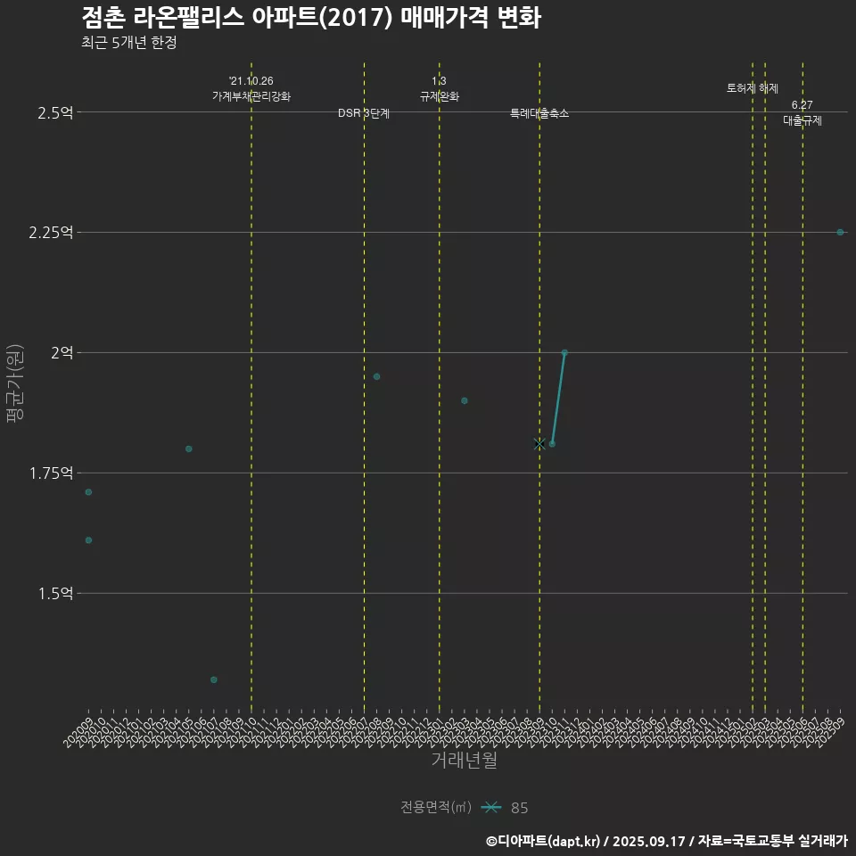 점촌 라온팰리스 아파트(2017) 매매가격 변화