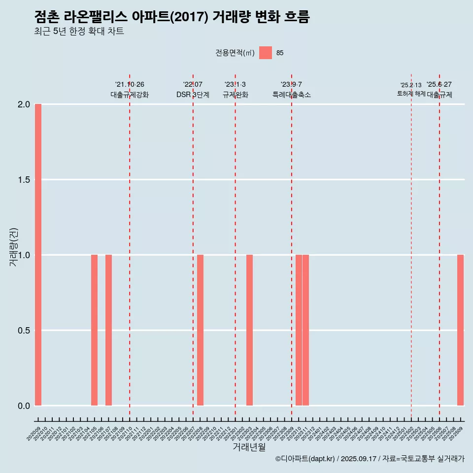 점촌 라온팰리스 아파트(2017) 거래량 변화 흐름