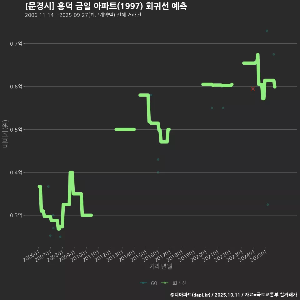 [문경시] 흥덕 금일 아파트(1997) 회귀선 예측
