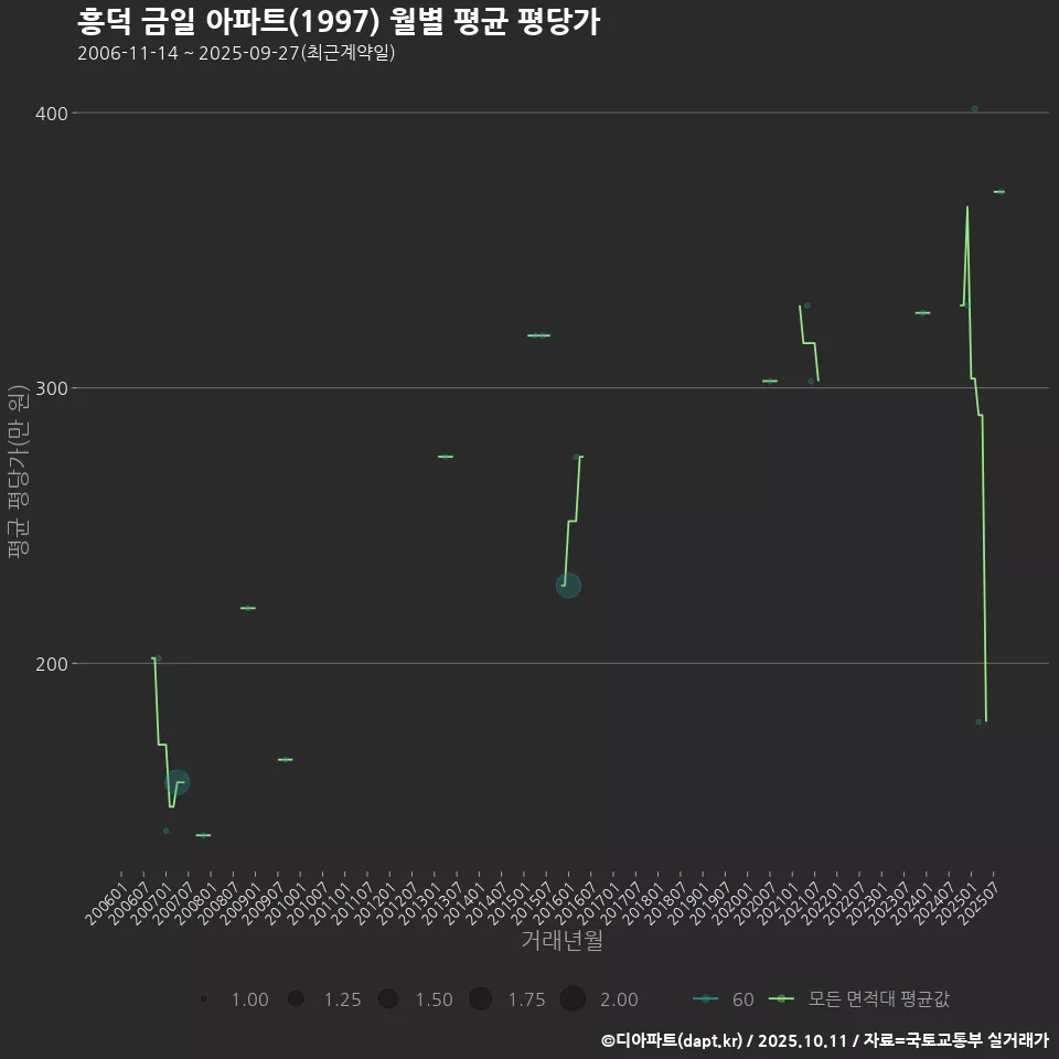 흥덕 금일 아파트(1997) 월별 평균 평당가