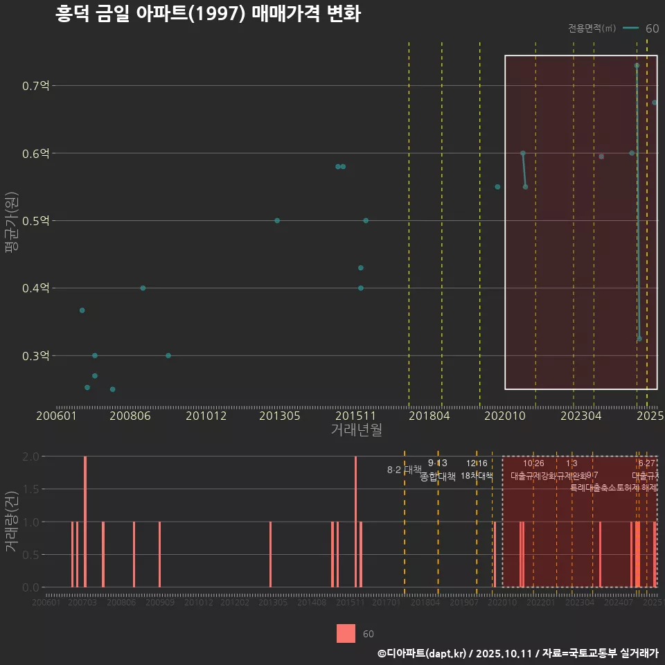 흥덕 금일 아파트(1997) 매매가격 변화