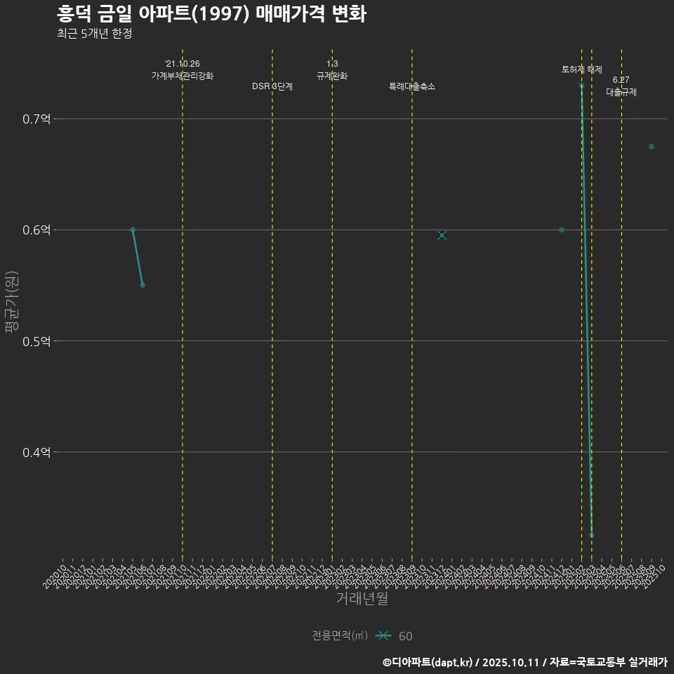 흥덕 금일 아파트(1997) 매매가격 변화