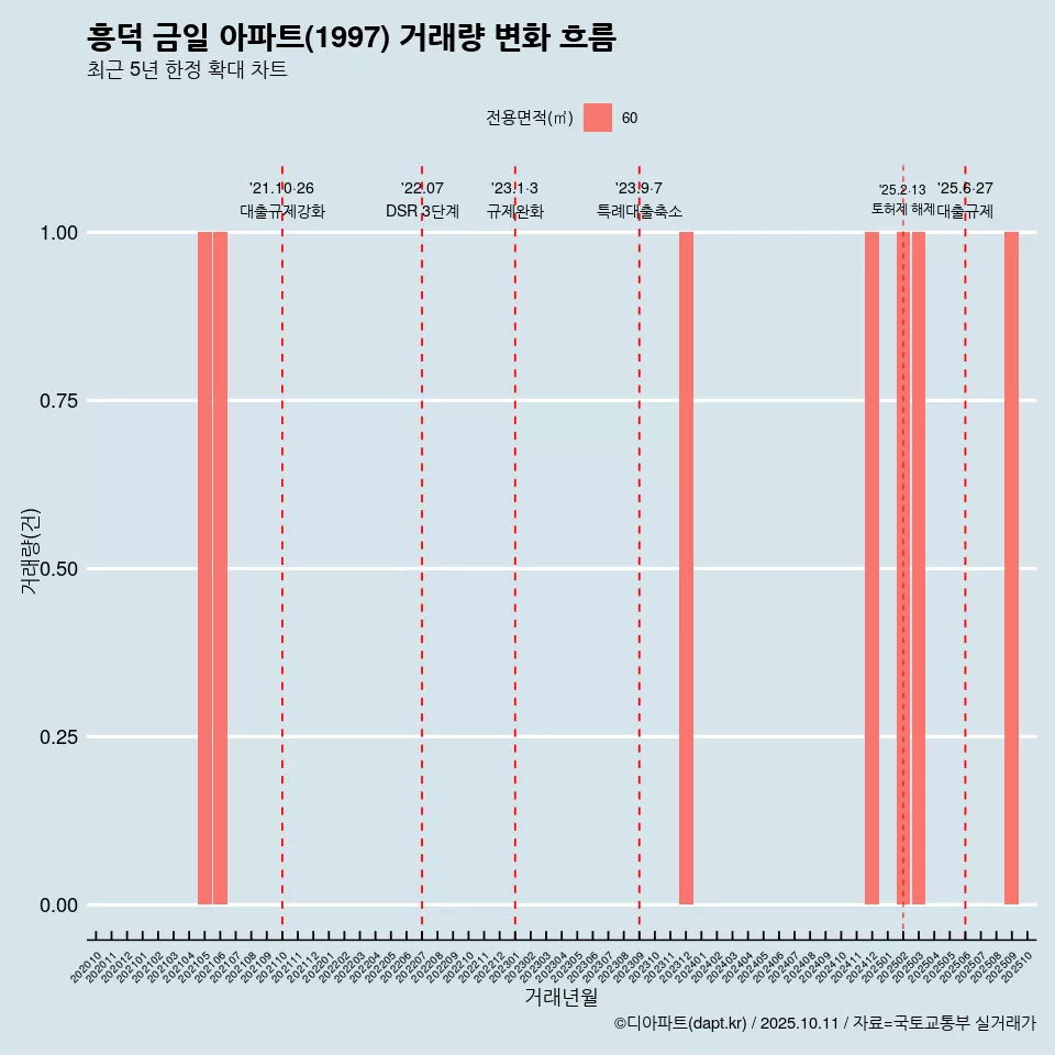 흥덕 금일 아파트(1997) 거래량 변화 흐름