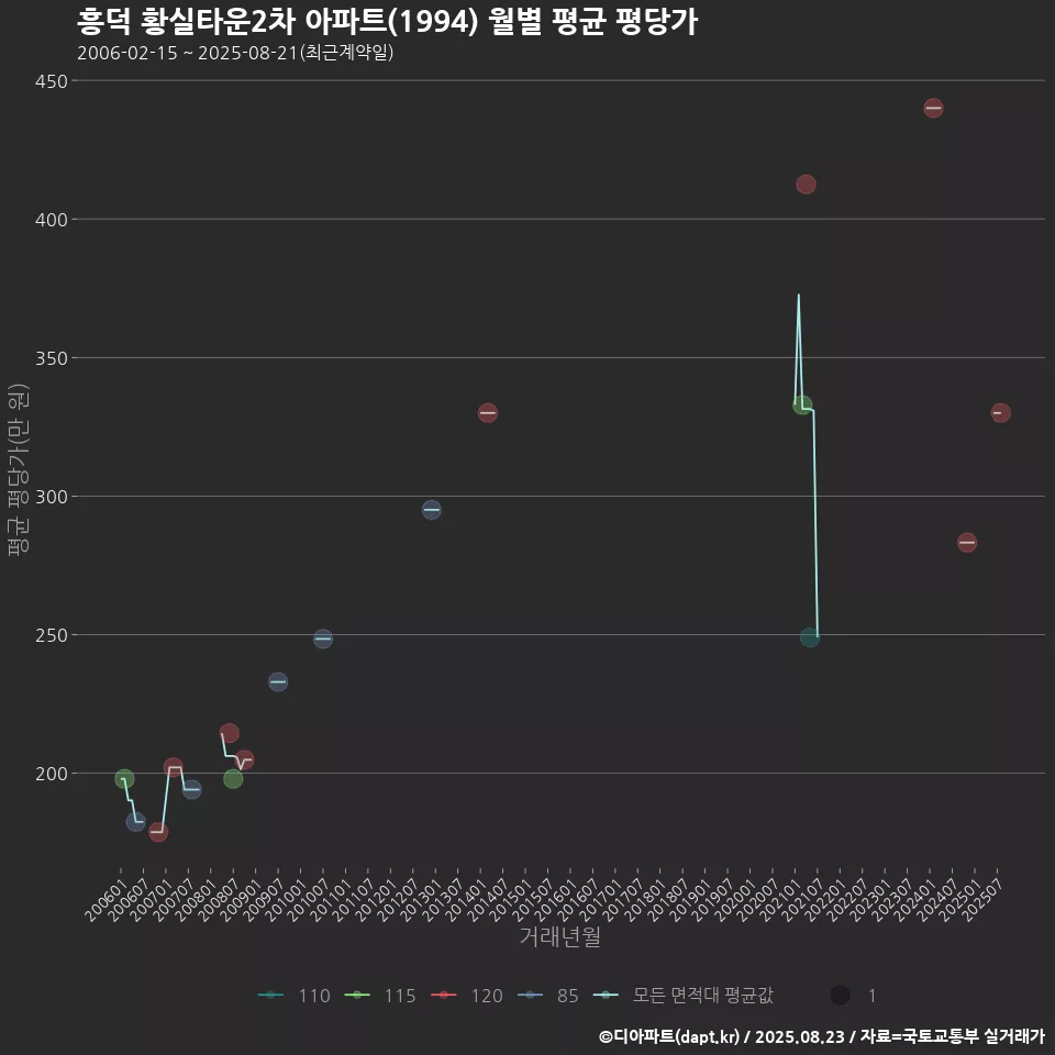 흥덕 황실타운2차 아파트(1994) 월별 평균 평당가