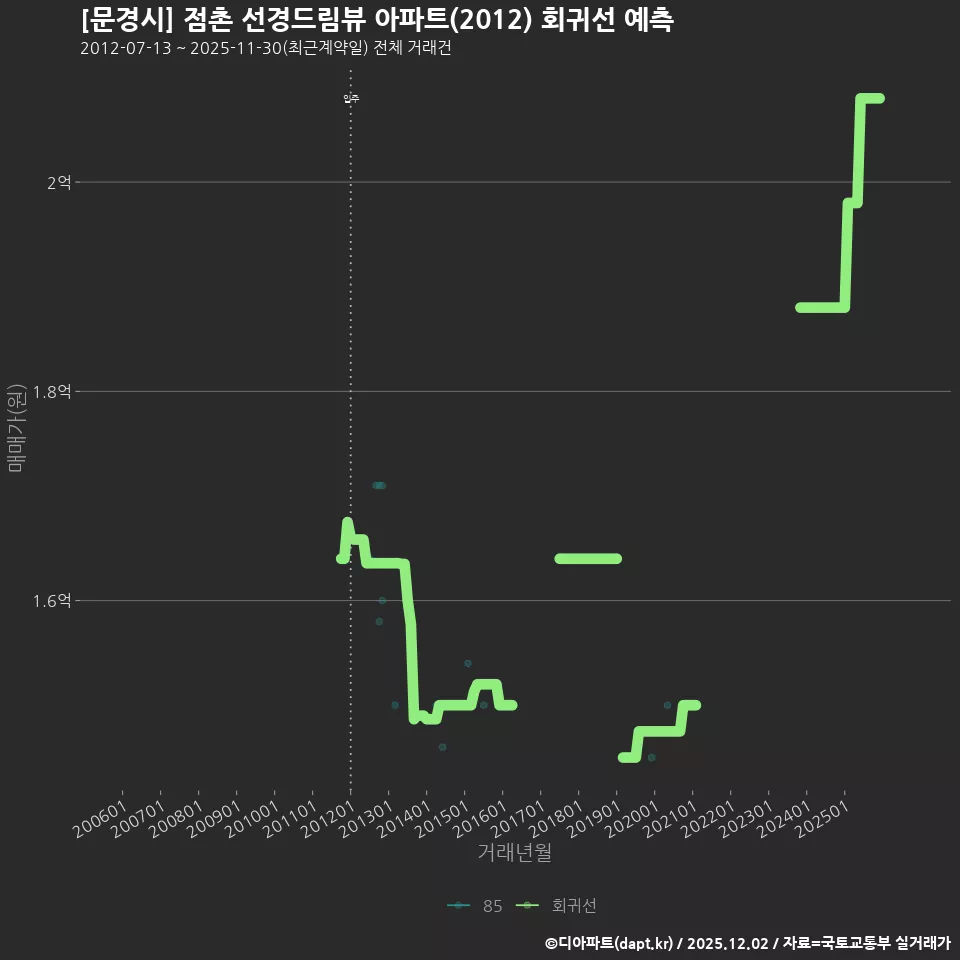 [문경시] 점촌 선경드림뷰 아파트(2012) 회귀선 예측