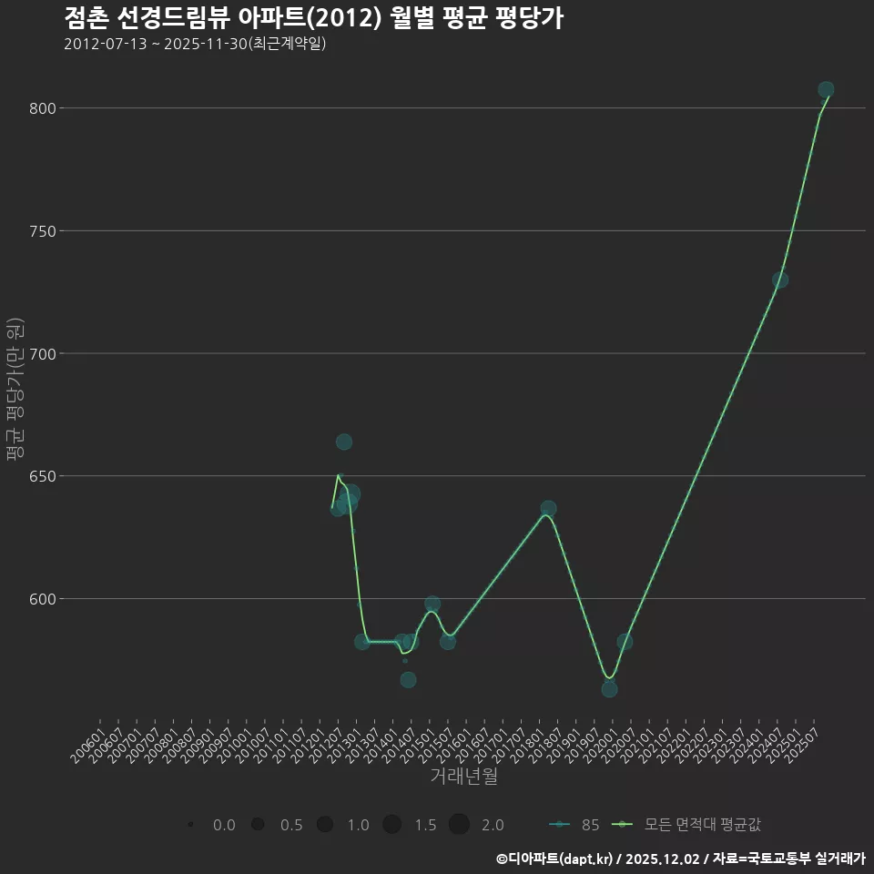 점촌 선경드림뷰 아파트(2012) 월별 평균 평당가