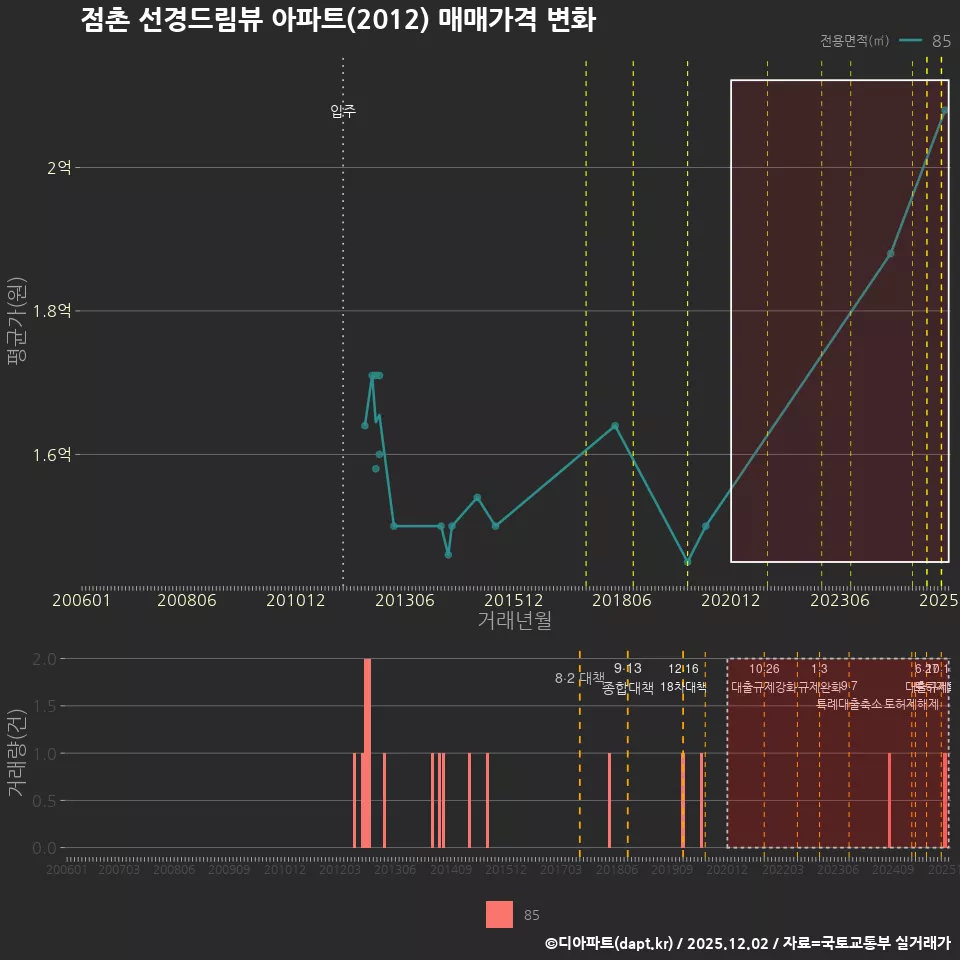 점촌 선경드림뷰 아파트(2012) 매매가격 변화