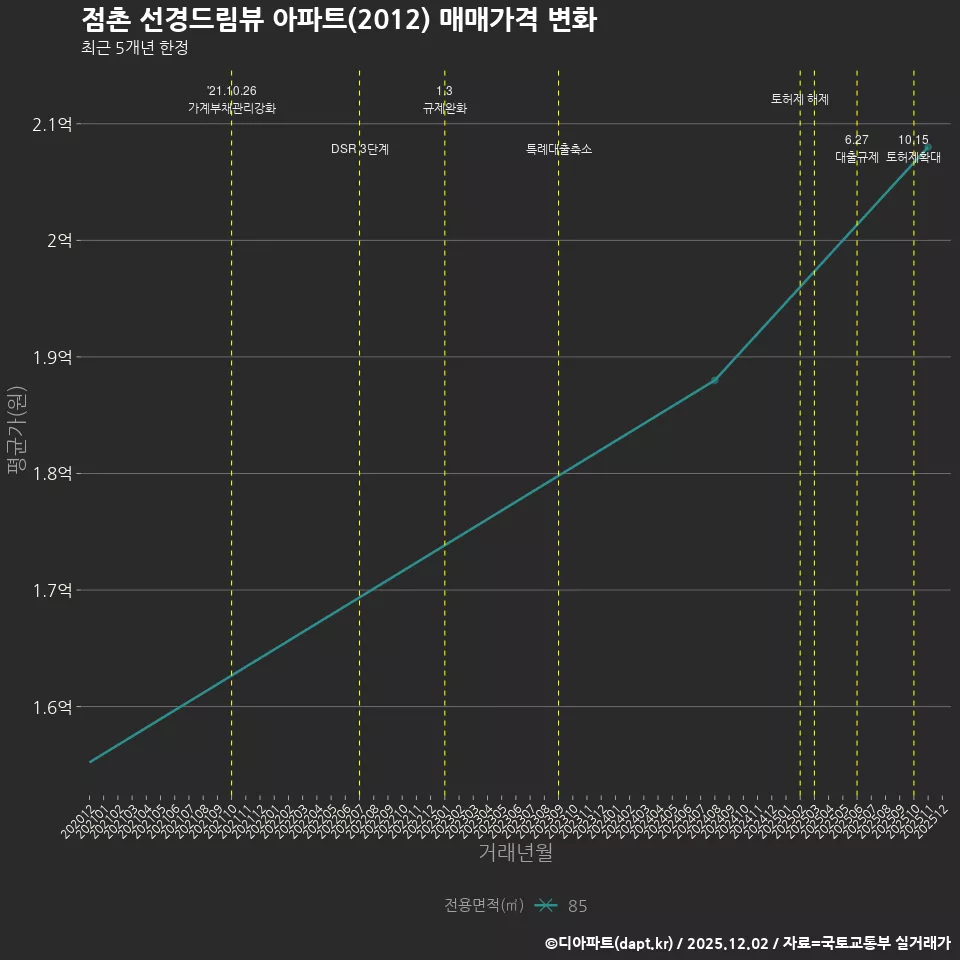 점촌 선경드림뷰 아파트(2012) 매매가격 변화