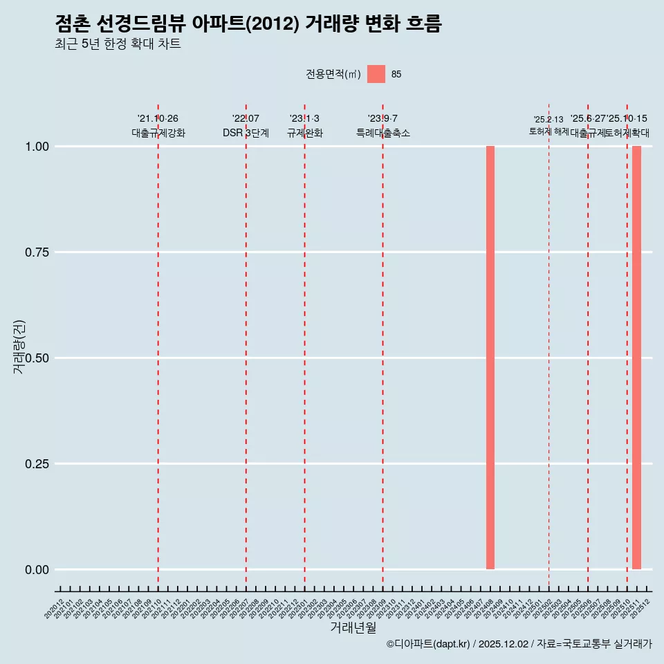 점촌 선경드림뷰 아파트(2012) 거래량 변화 흐름