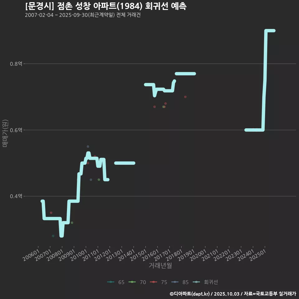 [문경시] 점촌 성창 아파트(1984) 회귀선 예측