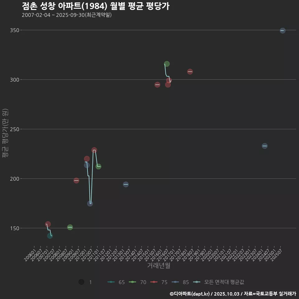 점촌 성창 아파트(1984) 월별 평균 평당가