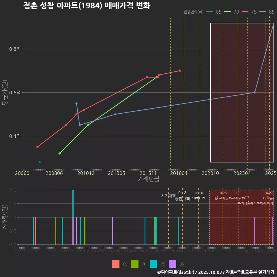 점촌 성창 아파트(1984) 매매가격 변화