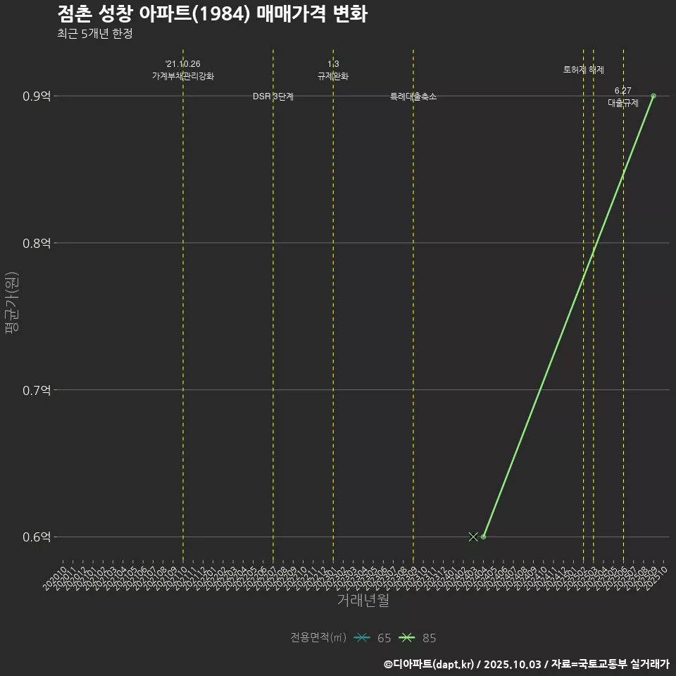 점촌 성창 아파트(1984) 매매가격 변화