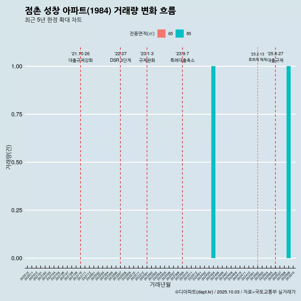 점촌 성창 아파트(1984) 거래량 변화 흐름