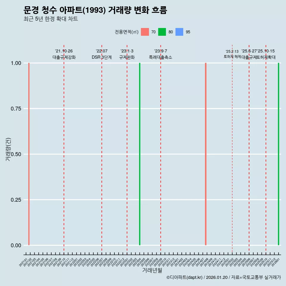 문경 청수 아파트(1993) 거래량 변화 흐름