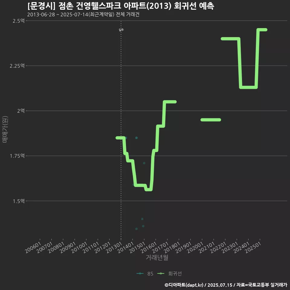 [문경시] 점촌 건영웰스파크 아파트(2013) 회귀선 예측