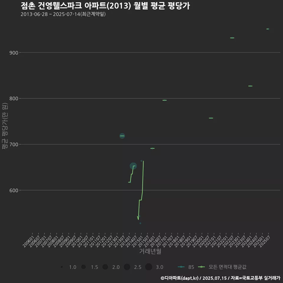 점촌 건영웰스파크 아파트(2013) 월별 평균 평당가