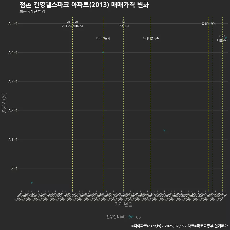 점촌 건영웰스파크 아파트(2013) 매매가격 변화