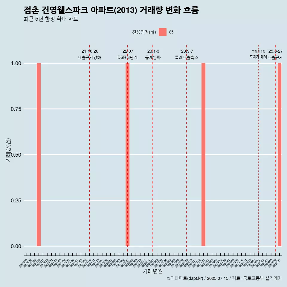 점촌 건영웰스파크 아파트(2013) 거래량 변화 흐름