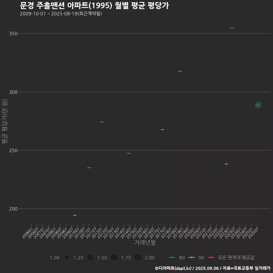 문경 주흘맨션 아파트(1995) 월별 평균 평당가