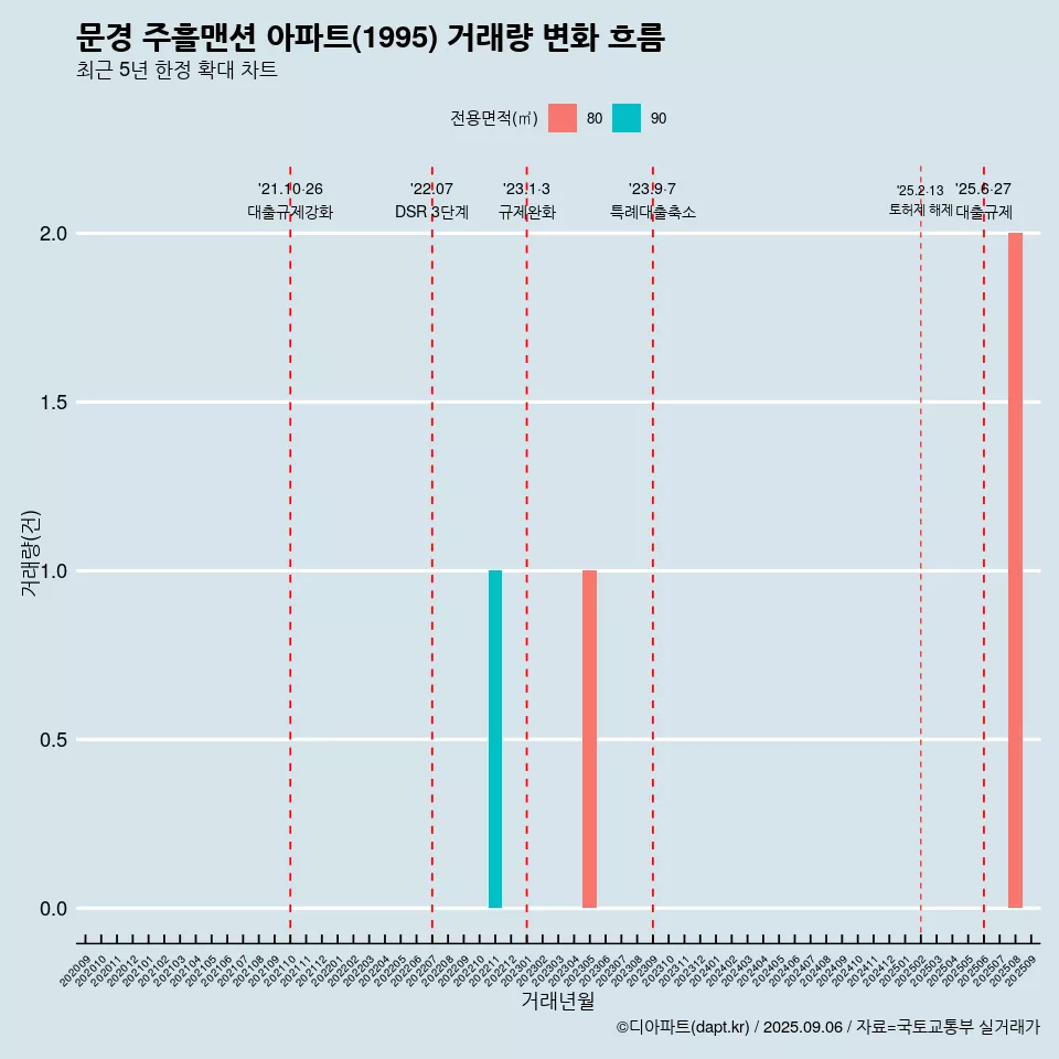 문경 주흘맨션 아파트(1995) 거래량 변화 흐름