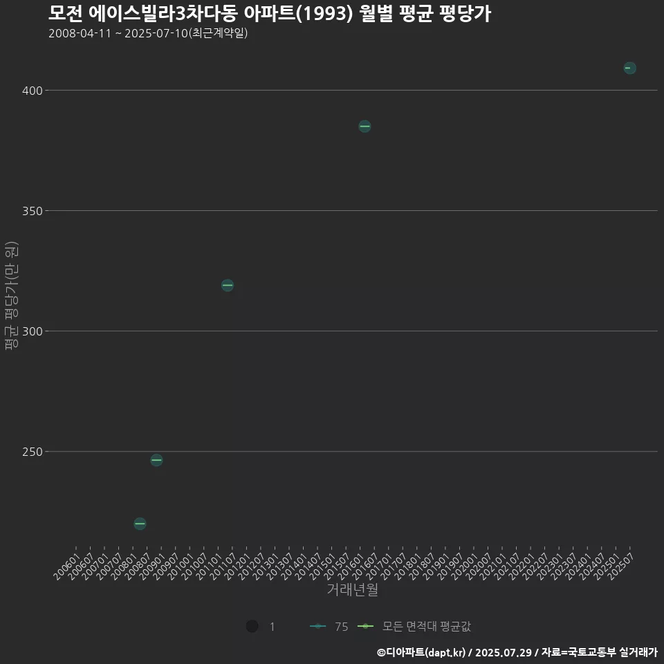 모전 에이스빌라3차다동 아파트(1993) 월별 평균 평당가