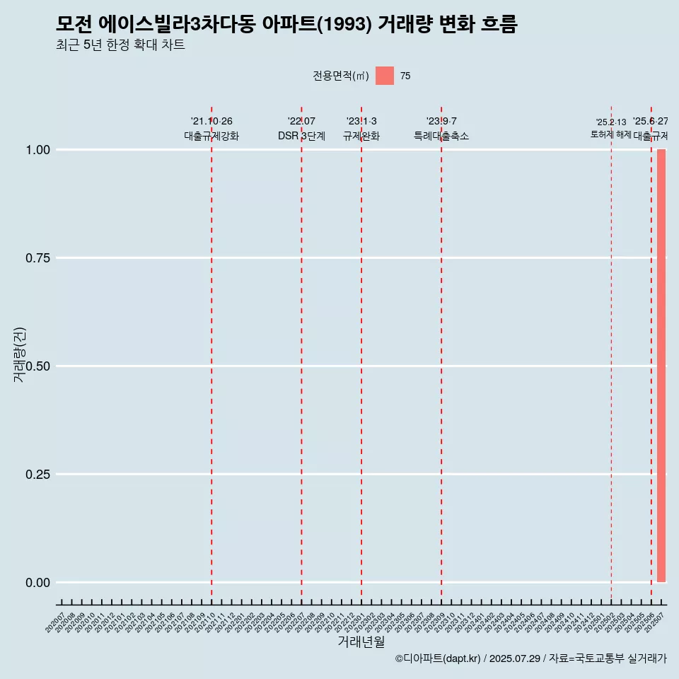 모전 에이스빌라3차다동 아파트(1993) 거래량 변화 흐름