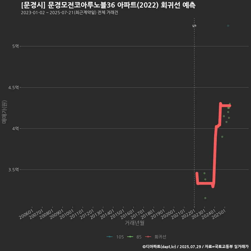 [문경시] 문경모전코아루노블36 아파트(2022) 회귀선 예측