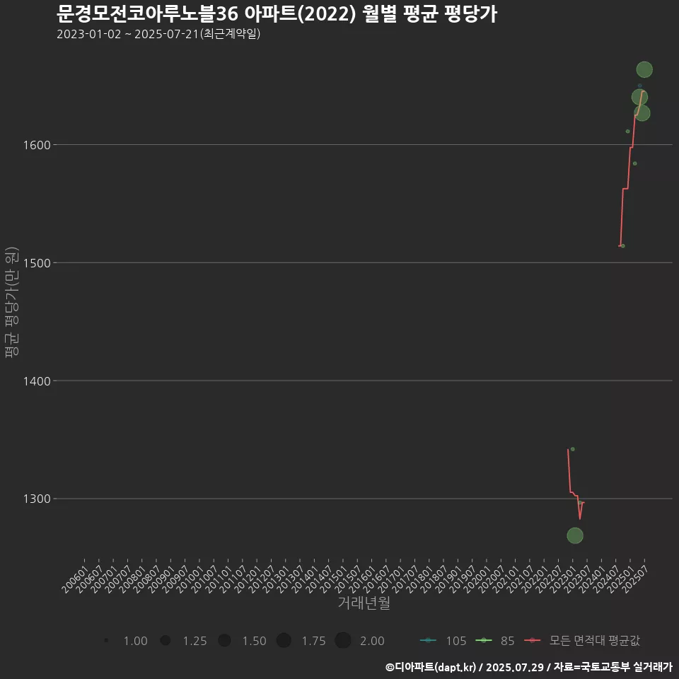 문경모전코아루노블36 아파트(2022) 월별 평균 평당가