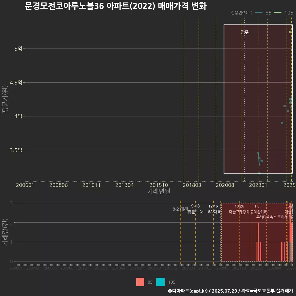문경모전코아루노블36 아파트(2022) 매매가격 변화