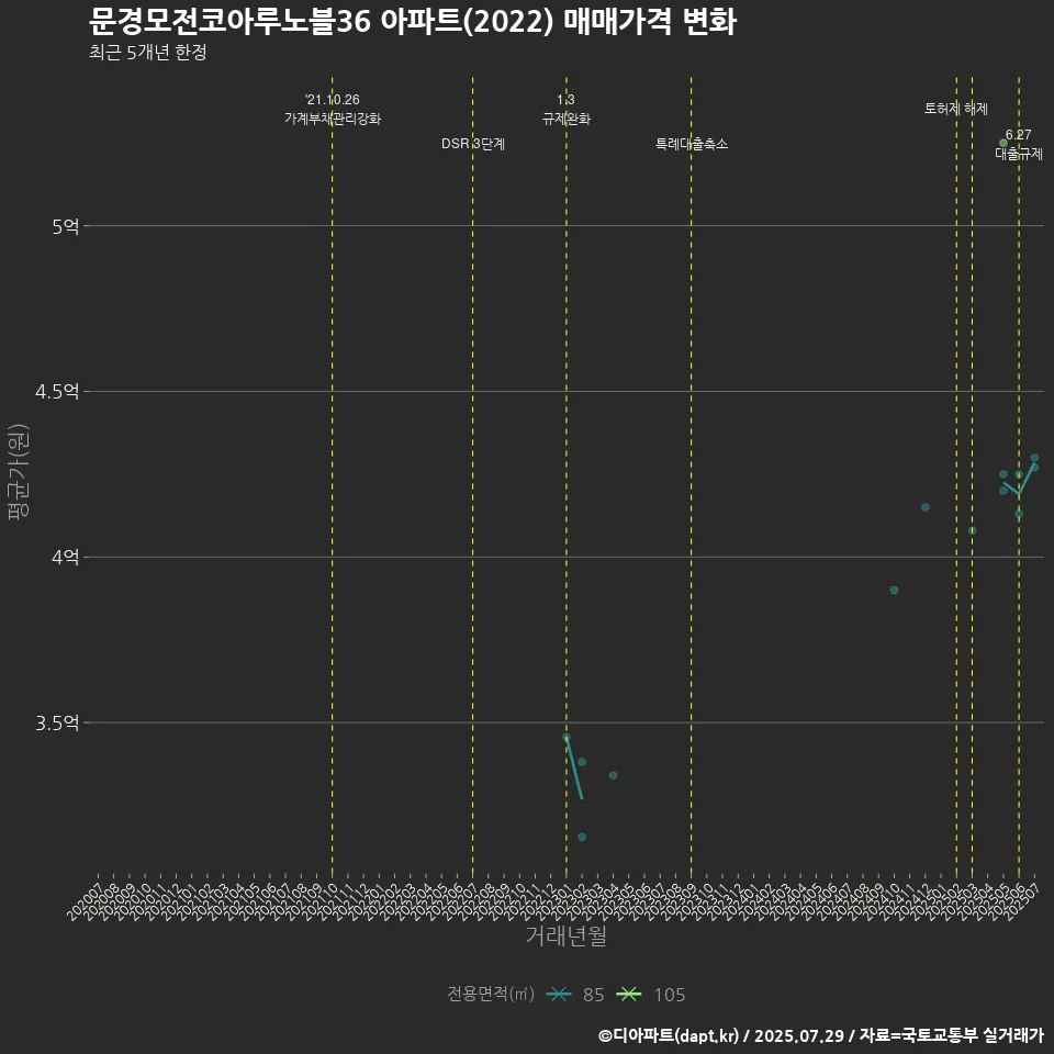 문경모전코아루노블36 아파트(2022) 매매가격 변화