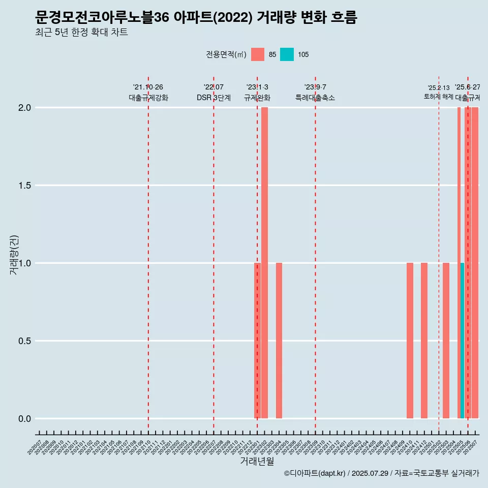 문경모전코아루노블36 아파트(2022) 거래량 변화 흐름