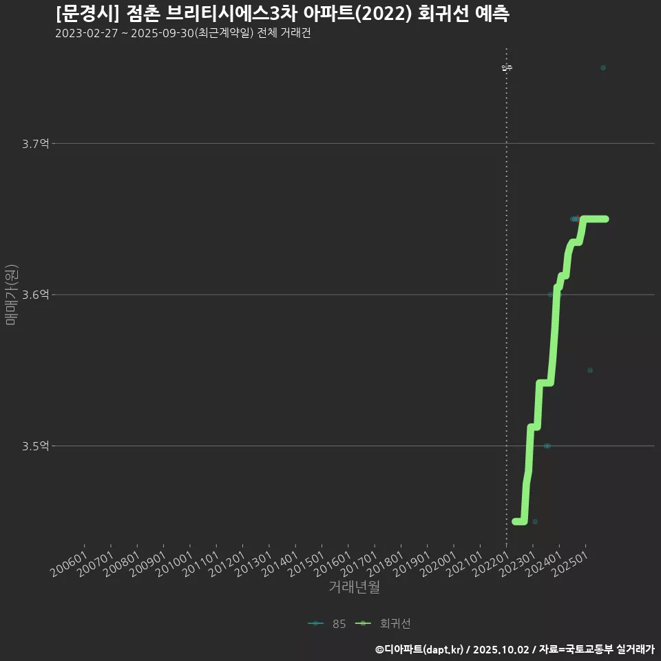 [문경시] 점촌 브리티시에스3차 아파트(2022) 회귀선 예측