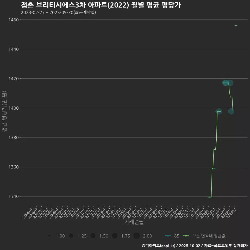 점촌 브리티시에스3차 아파트(2022) 월별 평균 평당가