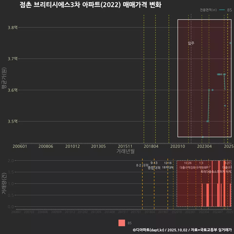 점촌 브리티시에스3차 아파트(2022) 매매가격 변화