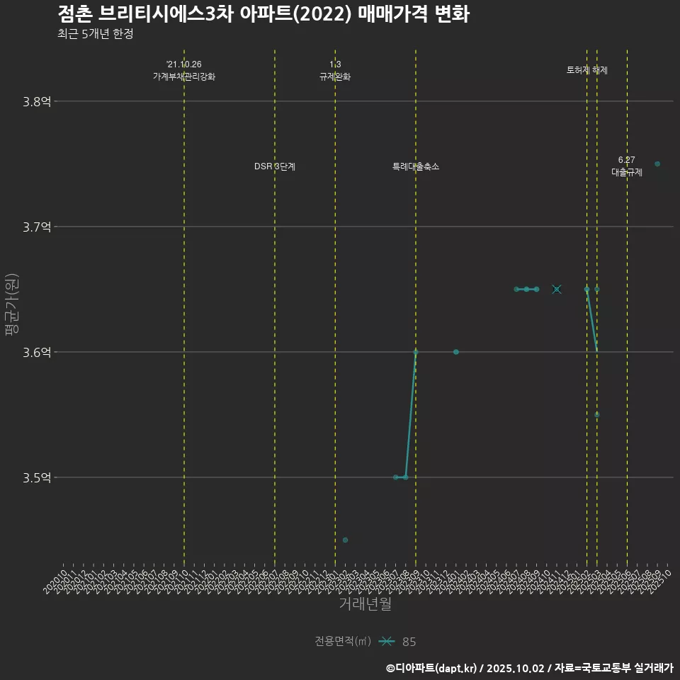 점촌 브리티시에스3차 아파트(2022) 매매가격 변화