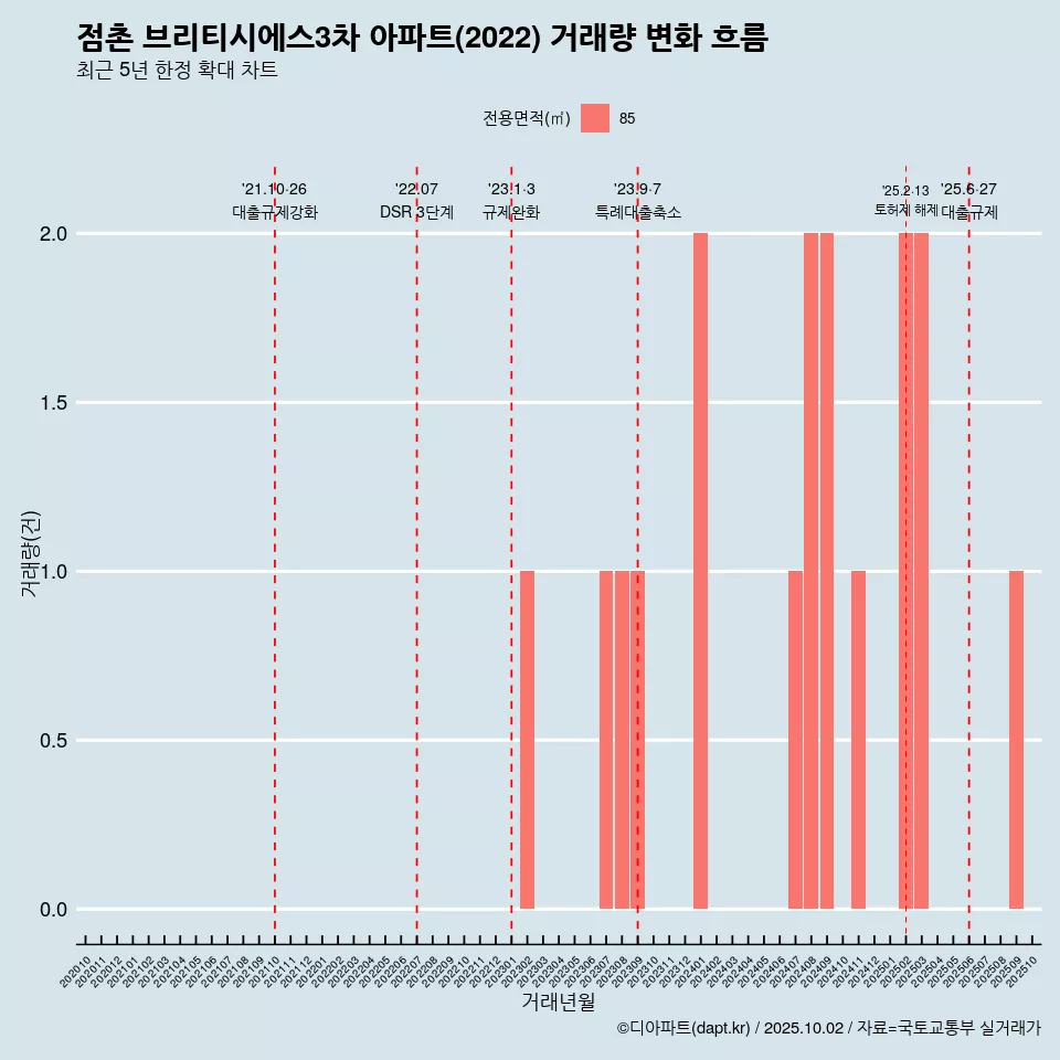점촌 브리티시에스3차 아파트(2022) 거래량 변화 흐름