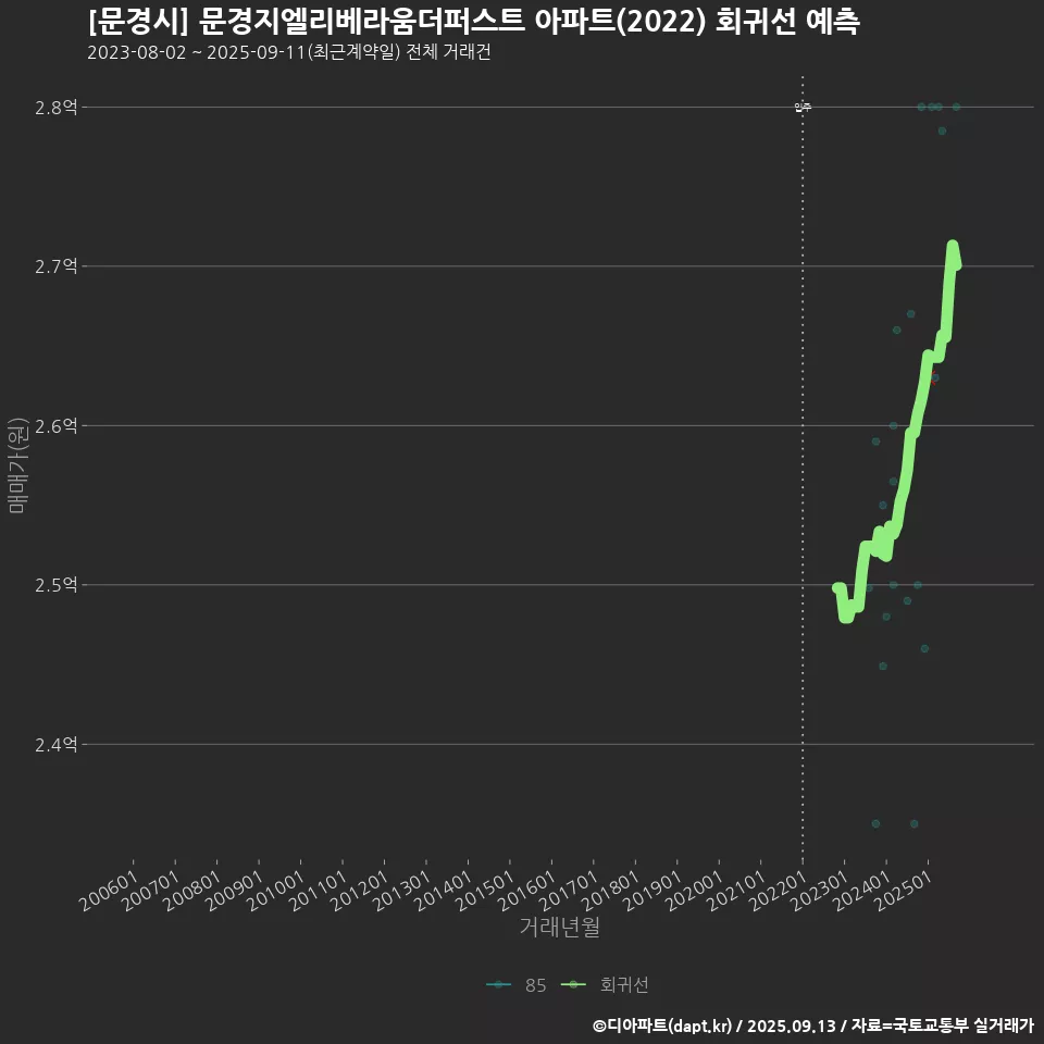 [문경시] 문경지엘리베라움더퍼스트 아파트(2022) 회귀선 예측