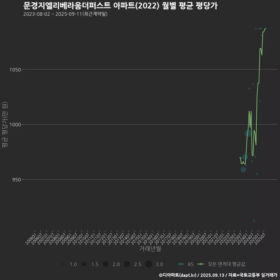문경지엘리베라움더퍼스트 아파트(2022) 월별 평균 평당가