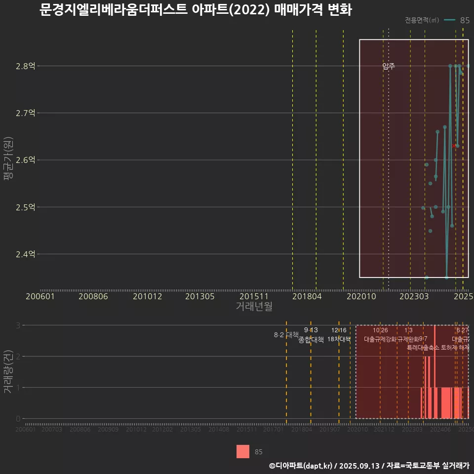 문경지엘리베라움더퍼스트 아파트(2022) 매매가격 변화