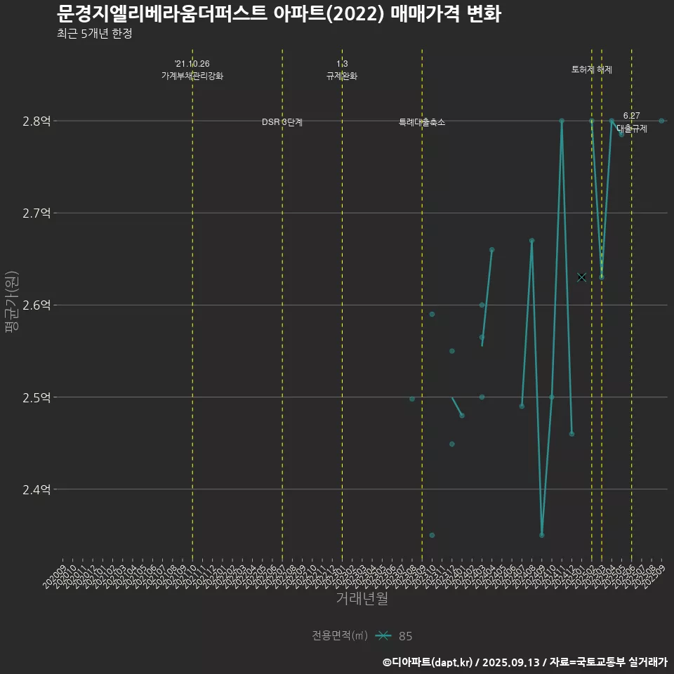 문경지엘리베라움더퍼스트 아파트(2022) 매매가격 변화