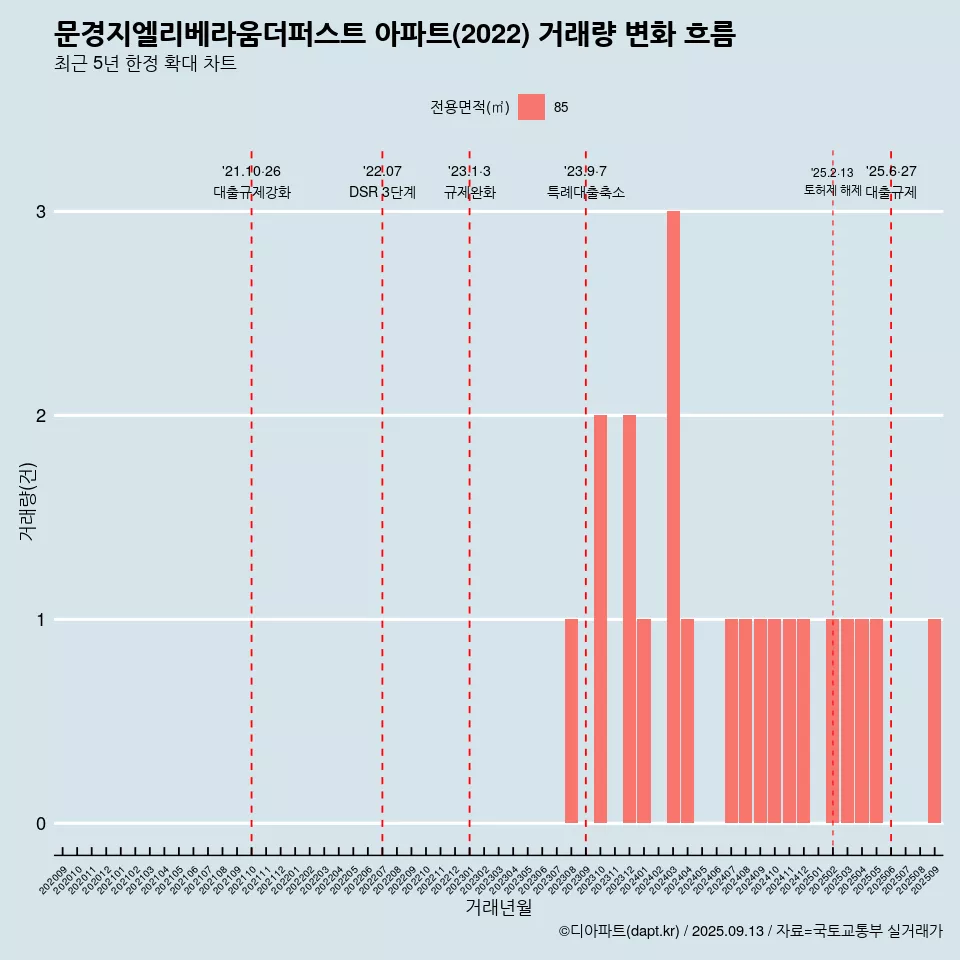 문경지엘리베라움더퍼스트 아파트(2022) 거래량 변화 흐름
