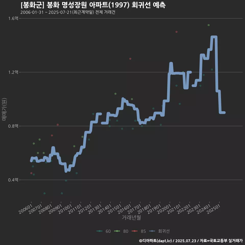 [봉화군] 봉화 명성장원 아파트(1997) 회귀선 예측