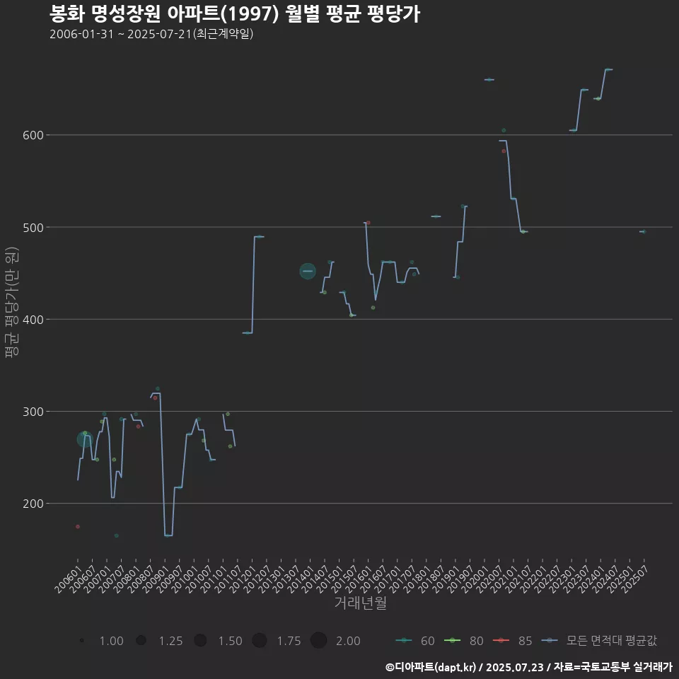 봉화 명성장원 아파트(1997) 월별 평균 평당가