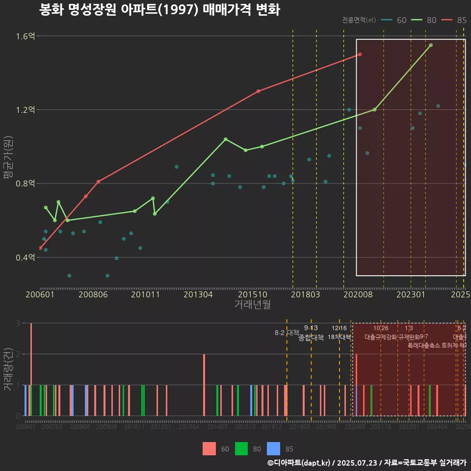 봉화 명성장원 아파트(1997) 매매가격 변화