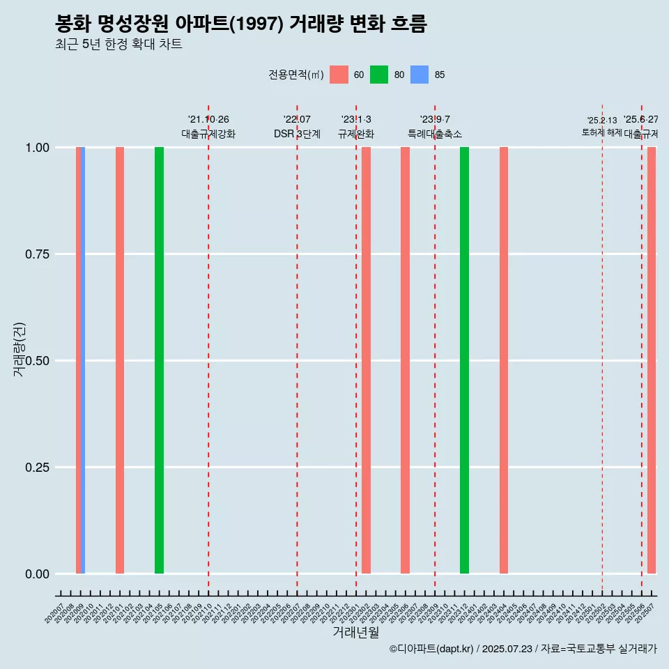 봉화 명성장원 아파트(1997) 거래량 변화 흐름