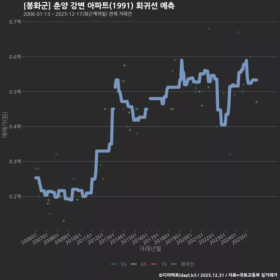 [봉화군] 춘양 강변 아파트(1991) 회귀선 예측