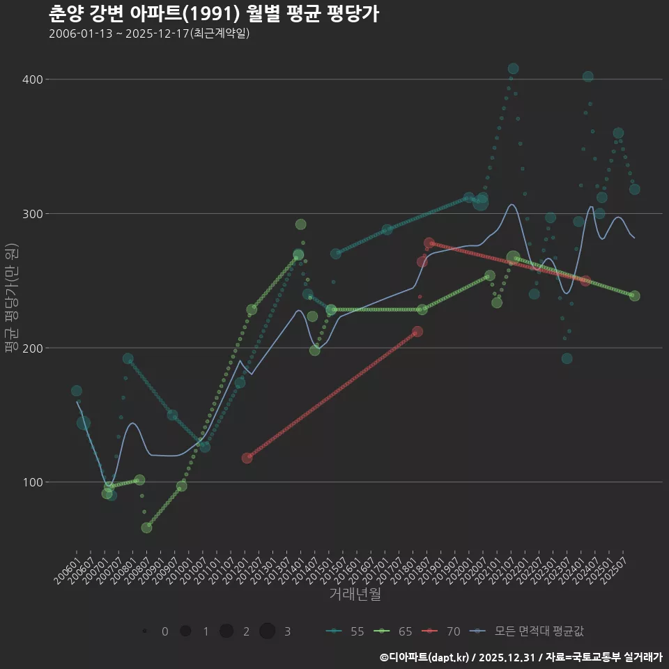 춘양 강변 아파트(1991) 월별 평균 평당가