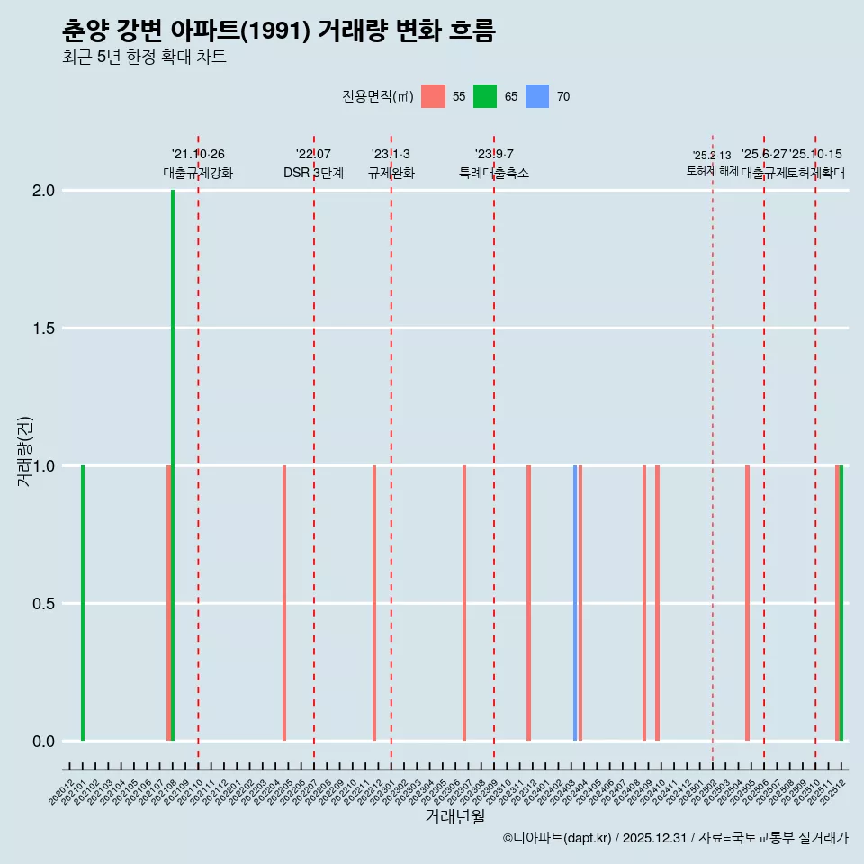춘양 강변 아파트(1991) 거래량 변화 흐름